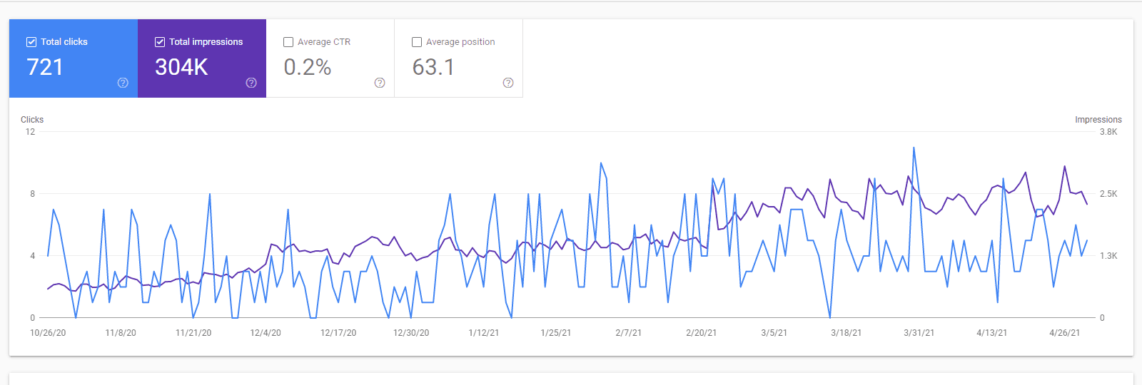 Search Console snapshot showing post-fix growth: +X% impressions and +Y% clicks