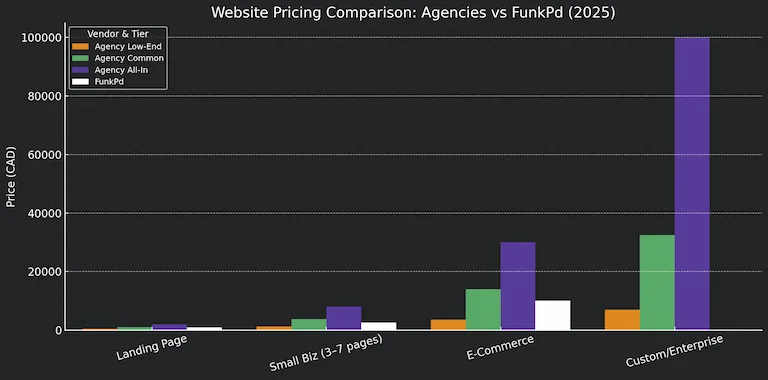 Bar chart comparing 2025 website pricing across four build types; Landing Page, Small Business, E-Commerce, and Custom/Enterprise; for FunkPd and agency tiers (Low-End, Common, All-In). FunkPd prices remain flat and low, while agency prices escalate sharply, peaking at $100K for Custom builds. Dark background with distinct bar colors: orange for low-end, green for common, purple for all-in, white for FunkPd.